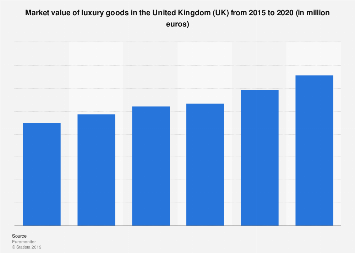 Luxury goods market value in the United Kingdom 2013-2018