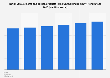 Home and garden market value in the United Kingdom 2013-2018