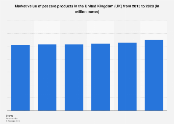 Pet care market value in the United Kingdom 2013-2018