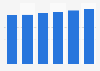 Retail market value in the United Kingdom 2015-2020