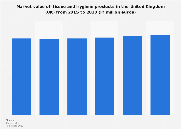 Tissue and hygiene market value in the United Kingdom 2013-2018