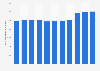 Czech Republic: number of O2 mobile customers 2011-2017