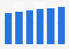 Consumer appliances market value in Western Europe 2015-2020