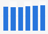 Consumer electronics market value in Western Europe 2015-2020
