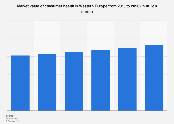 Consumer health market value in Western Europe 2013-2018