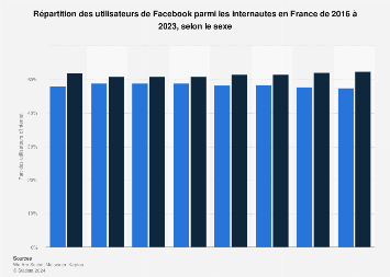 Taux de pénétration de Facebook par sexe en France 2016-2018