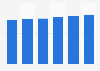 Eyewear market value in Western Europe 2015-2020