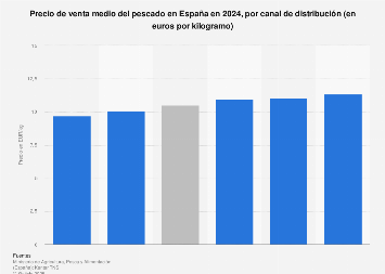 Precio medio del pescado en España durante 2017, por canal de distribución