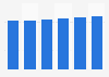 Home care market value in Western Europe 2015-2020