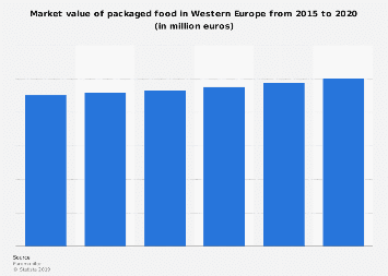 Packaged food market value in Western Europe 2013-2018