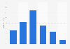 Distribution of the online audience of liveleak.com in Great Britain 2018, by age