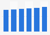 Personal accessories market value in Western Europe 2015-2020