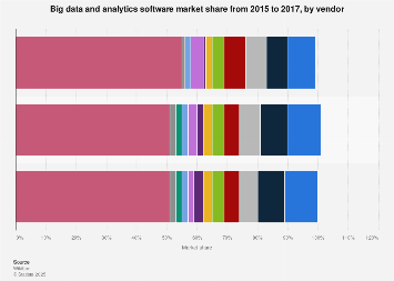 Big data and analytics software leading vendors 2015-2017, by market share