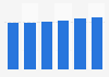 Tissue and hygiene market value in Western Europe 2015-2020