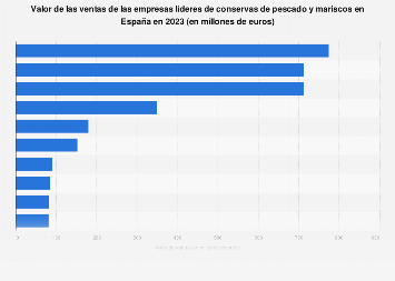 Valor de ventas de empresas líderes de conservas de pescado y salazones España 2016