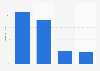 Distribution of the online audience of liveleak.com in Great Britain 2018, by income