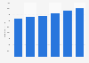 Apparel and footwear market value in Eastern Europe 2013-2018