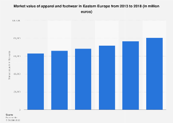 Apparel and footwear market value in Eastern Europe 2013-2018