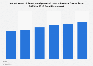 Beauty and personal care market value in Eastern Europe 2013-2018