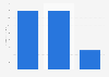 HP's revenue from big data 2014, by segment