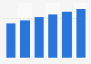 Consumer health market value in Eastern Europe 2013-2018