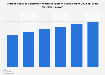 Consumer health market value in Eastern Europe 2013-2018