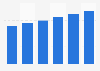 Health and wellness market value in Eastern Europe 2013-2018