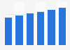 Packaged food market value in Eastern Europe 2013-2018