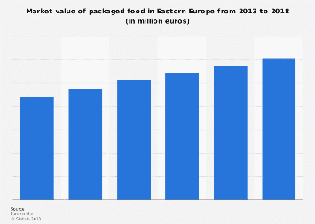 Packaged food market value in Eastern Europe 2013-2018