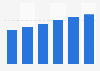 Tobacco market value in Eastern Europe 2013-2018