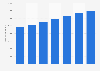 Hungary: number of Liberty Global internet subscribers 2012-2017