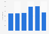 Hungary: number of UPC video subscribers 2012-2017