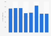 Romania: number of UPC video subscribers 2012-2017