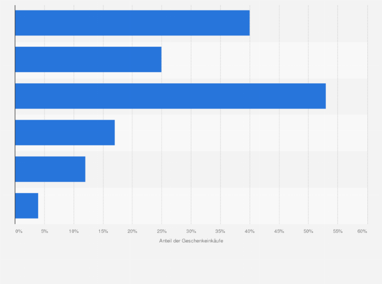 Statistik: Wie planen Sie Ihre Weihnachtsgeschenke in diesem Jahr zu besorgen?