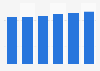 Personal accessories: market value in the U.S. 2015-2020