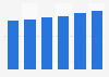 Retailing market value in the U.S. 2013-2018