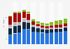 Advertising expenditure in Slovenia 2007-2019, by medium
