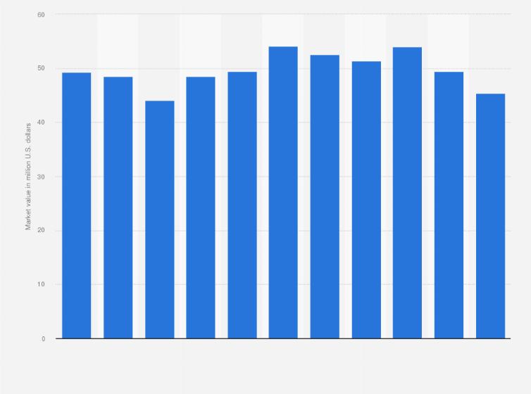 Tobacco Manufacturing U S Market Value 2010 2020 Statista