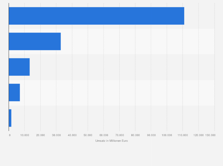 Statistik: Erwartete Umsätze im E-Commerce-Segment Möbel & Haushaltswaren in ausgewählten Ländern weltweit 2023 (in Millionen Euro)