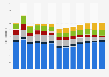 Advertising expenditure in Serbia 2007-2019, by medium
