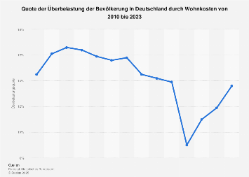 Überbelastung durch Wohnkosten in Deutschland bis 2016