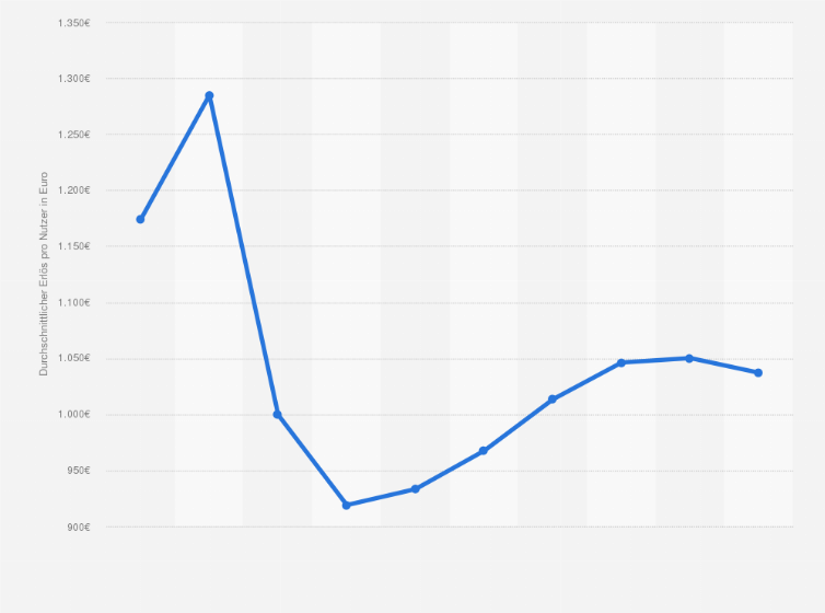 Statistik: Average Revenue Per User (ARPU) im E-Commerce-Markt für Möbel in Deutschland in den Jahren 2020 bis 2029 (in Euro)