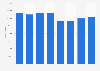 Slovakia: Slovak Telekom mobile network revenue 2014-2017