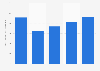Out-of-home ad spend in Canada 2010-2019