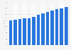 Advertising expenditure in Latvia 2007-2019