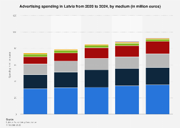 Advertising spend by medium Latvia 2024| Statista