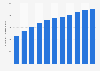 Slovakia: number of O2 mobile customers 2011-2017