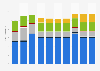 Advertising expenditure in Montenegro 2010-2018, by medium