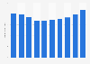 Home video revenue in the U.S. 2010-2019
