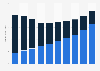 Home video revenue in the U.S. 2010-2019, by source